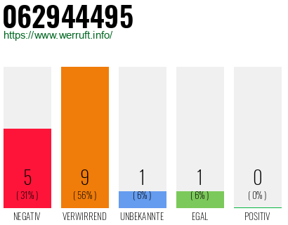 Rufnummer 062944495 Telefonnummer 062944495