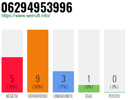 Rufnummer 06294953996 Telefonnummer 06294953996