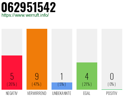 Rufnummer 062951542 Telefonnummer 062951542