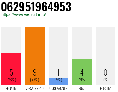 Rufnummer 062951964953 Telefonnummer 062951964953