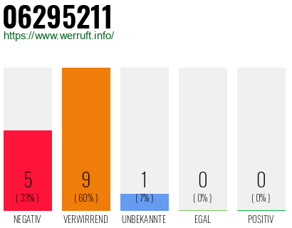 Rufnummer 06295211 Telefonnummer 06295211