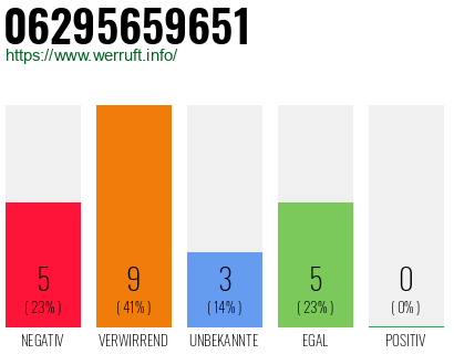 Rufnummer 06295659651 Telefonnummer 06295659651