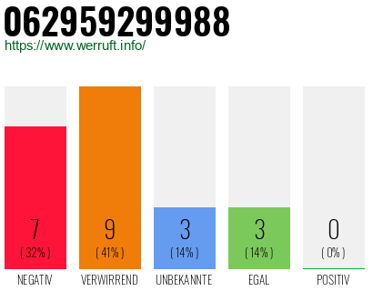 Rufnummer 062959299988 Telefonnummer 062959299988