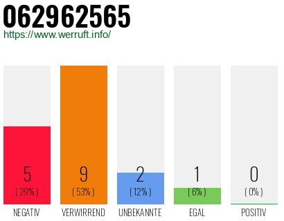 Rufnummer 062962565 Telefonnummer 062962565