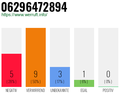 Rufnummer 06296472894 Telefonnummer 06296472894