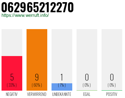 Rufnummer 062965212270 Telefonnummer 062965212270