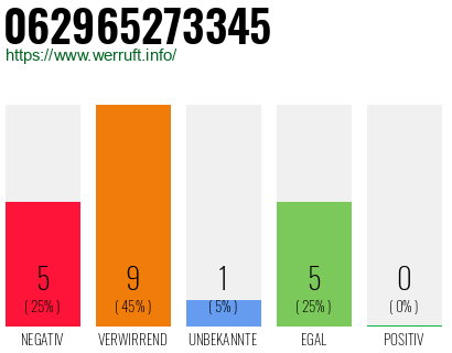 Rufnummer 062965273345 Telefonnummer 062965273345
