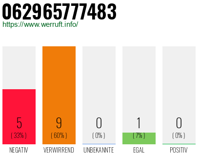Rufnummer 062965777483 Telefonnummer 062965777483