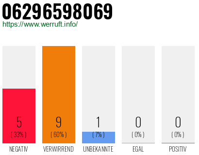 Rufnummer 06296598069 Telefonnummer 06296598069