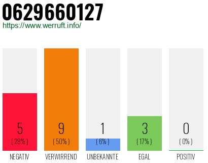 Rufnummer 0629660127 Telefonnummer 0629660127