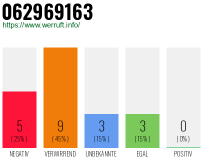 Rufnummer 062969163 Telefonnummer 062969163