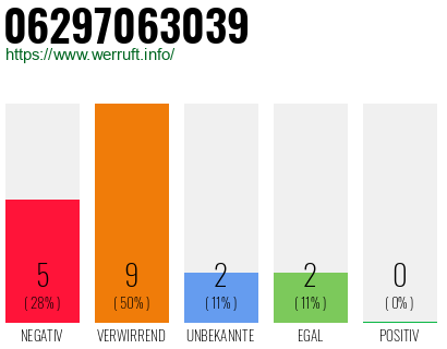 Rufnummer 06297063039 Telefonnummer 06297063039