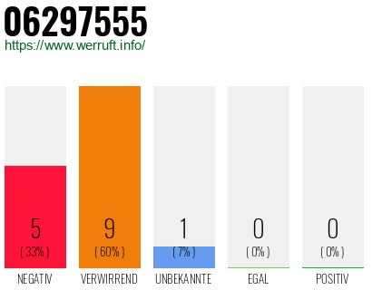 Rufnummer 06297555 Telefonnummer 06297555