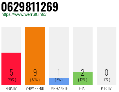 Rufnummer 0629811269 Telefonnummer 0629811269