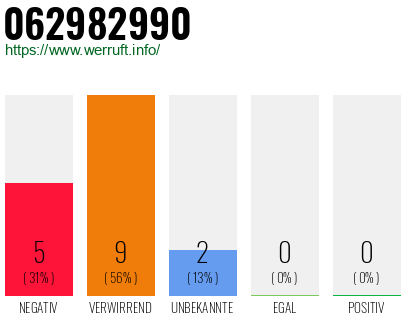 Rufnummer 062982990 Telefonnummer 062982990