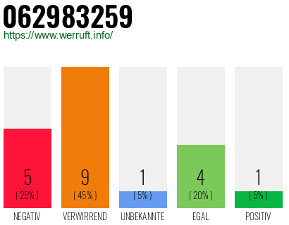 Rufnummer 062983259 Telefonnummer 062983259
