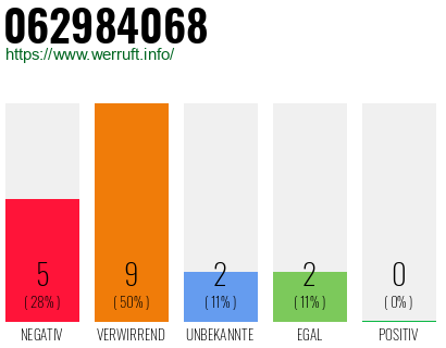 Rufnummer 062984068 Telefonnummer 062984068