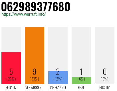 Rufnummer 062989377680 Telefonnummer 062989377680