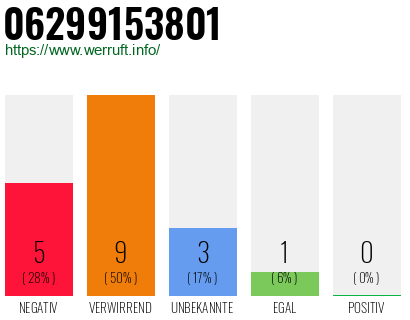 Rufnummer 06299153801 Telefonnummer 06299153801