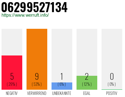 Rufnummer 06299527134 Telefonnummer 06299527134