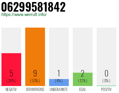 Rufnummer 06299581842 Telefonnummer 06299581842