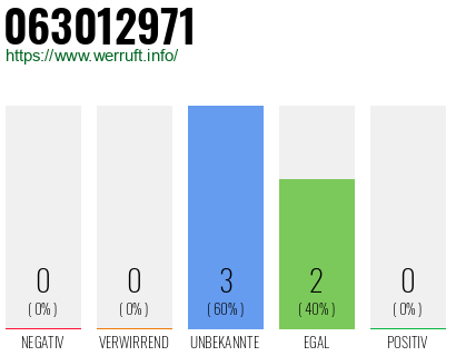 Rufnummer 063012971 Telefonnummer 063012971