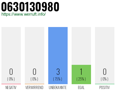 Rufnummer 0630130980 Telefonnummer 0630130980