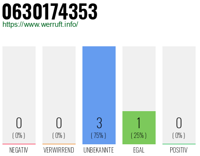 Rufnummer 0630174353 Telefonnummer 0630174353