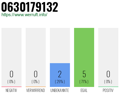 Rufnummer 0630179132 Telefonnummer 0630179132