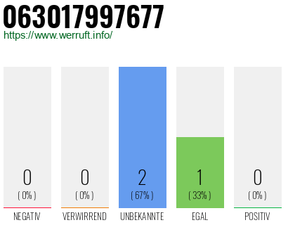 Rufnummer 063017997677 Telefonnummer 063017997677