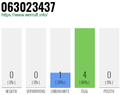 Rufnummer 063023437 Telefonnummer 063023437