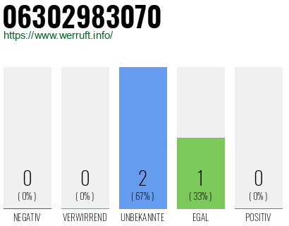 Rufnummer 06302983070 Telefonnummer 06302983070