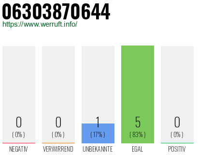 Rufnummer 06303870644 Telefonnummer 06303870644