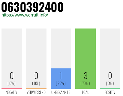 Rufnummer 0630392400 Telefonnummer 0630392400