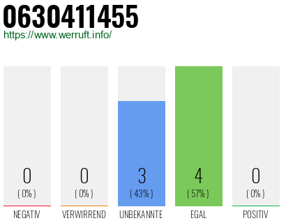 Rufnummer 0630411455 Telefonnummer 0630411455