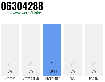 Rufnummer 06304288 Telefonnummer 06304288
