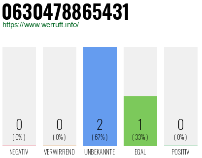 Rufnummer 0630478865431 Telefonnummer 0630478865431