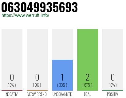 Rufnummer 063049935693 Telefonnummer 063049935693