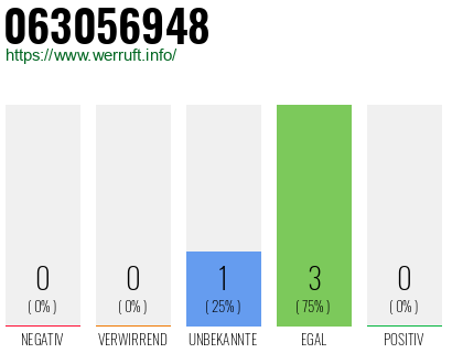 Rufnummer 063056948 Telefonnummer 063056948