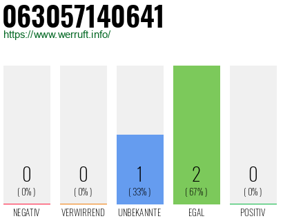 Rufnummer 063057140641 Telefonnummer 063057140641