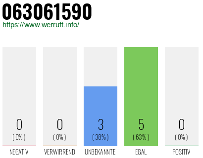 Rufnummer 063061590 Telefonnummer 063061590