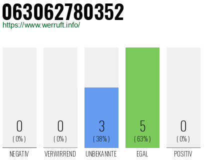 Rufnummer 063062780352 Telefonnummer 063062780352