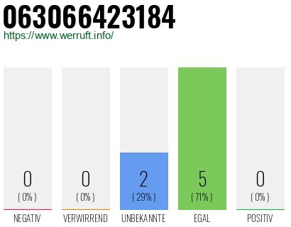 Rufnummer 063066423184 Telefonnummer 063066423184