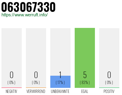Rufnummer 063067330 Telefonnummer 063067330