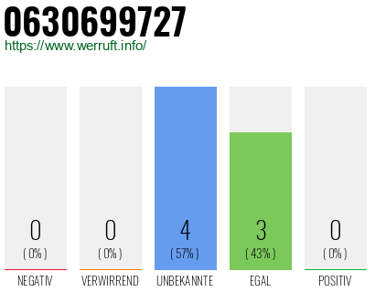 Rufnummer 0630699727 Telefonnummer 0630699727