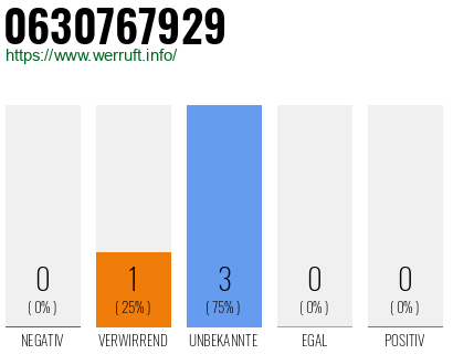 Rufnummer 0630767929 Telefonnummer 0630767929