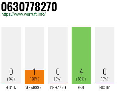 Rufnummer 0630778270 Telefonnummer 0630778270