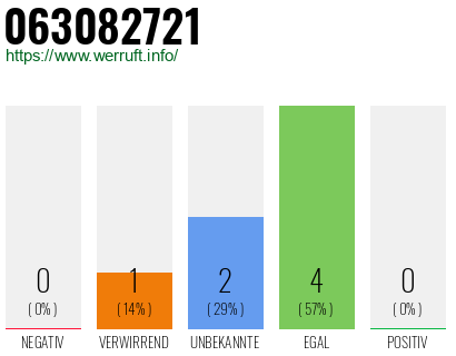 Rufnummer 063082721 Telefonnummer 063082721