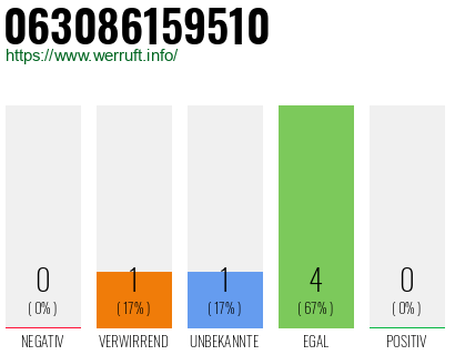 Rufnummer 063086159510 Telefonnummer 063086159510