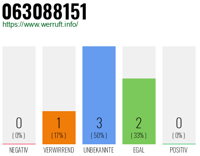 Rufnummer 063088151 Telefonnummer 063088151